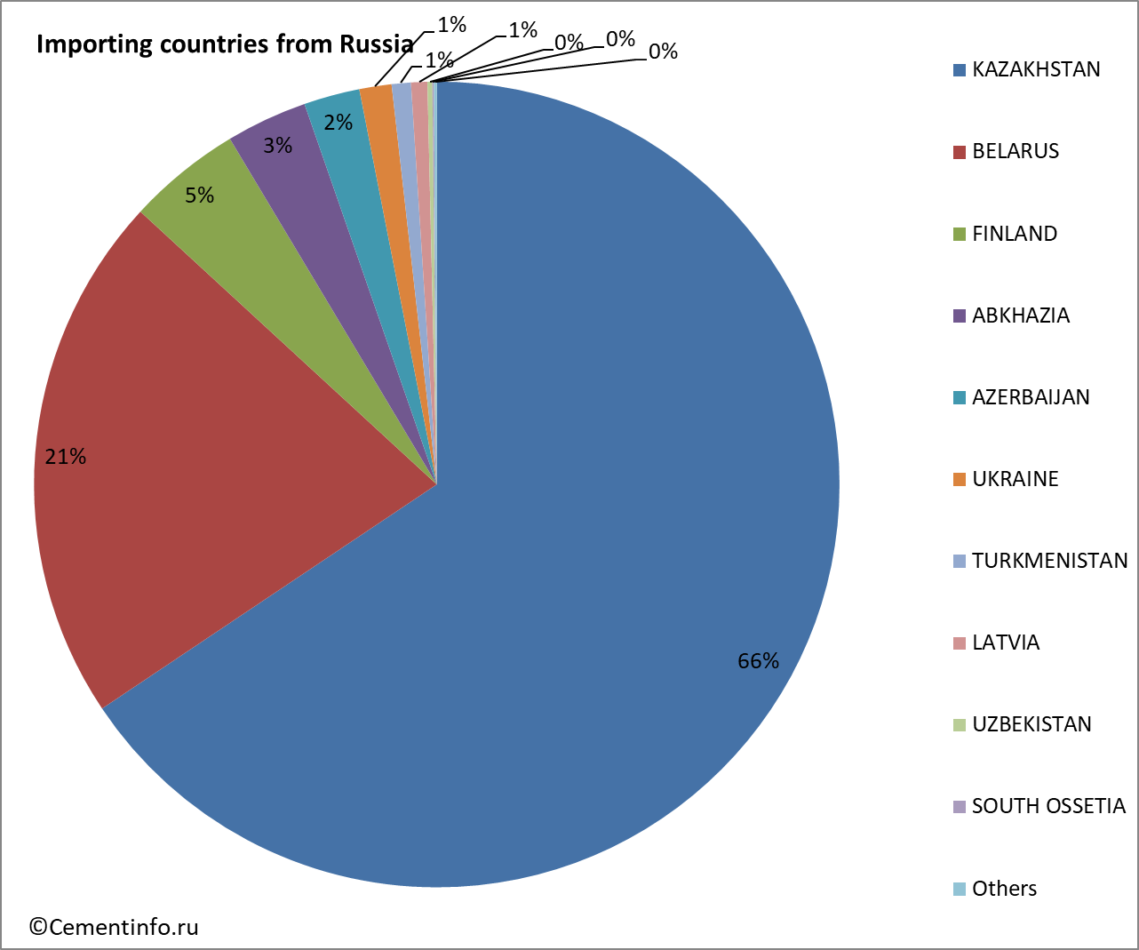 Importing countries from Russia